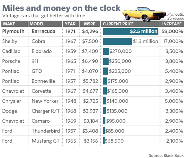chart showing 12 top performing value increases of classic cars
